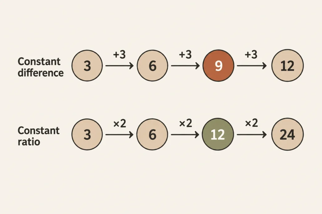 Two sequences start with 3 and 6, but one repeatedly adds 3 and the other repeatedly multiplies by 2.