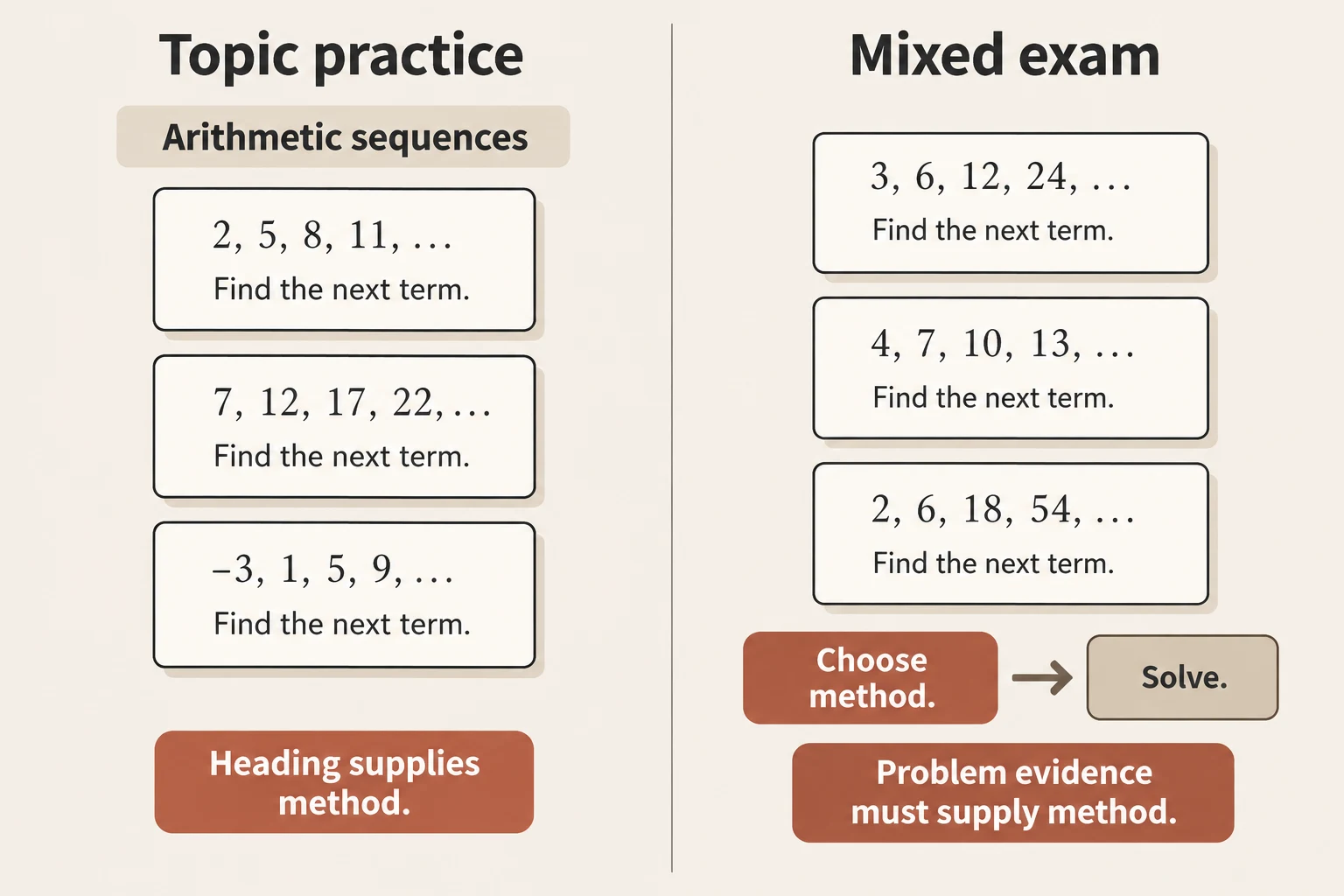 Why Do I Get Practice Questions Right by Topic but Miss Them on Mixed Exams?