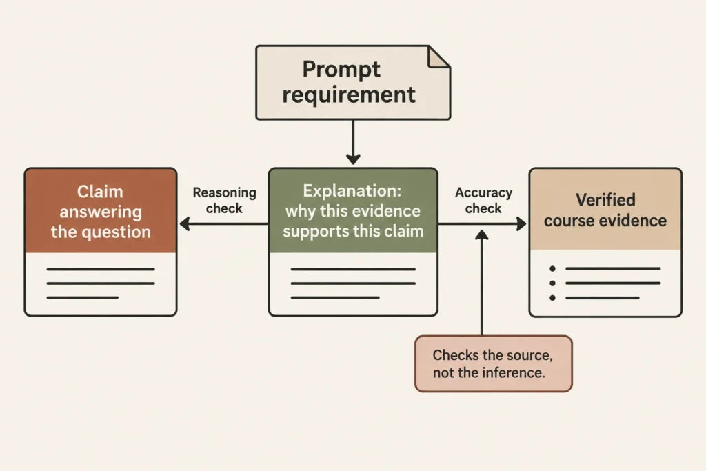 An essay argument separates verification of course evidence from explanation of how that evidence supports a claim answering the prompt.