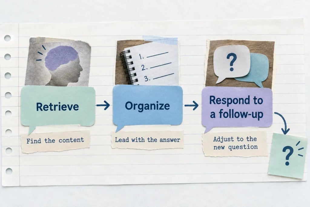 Oral answering involves retrieving content, organizing an explanation, and adapting to follow-up questions.