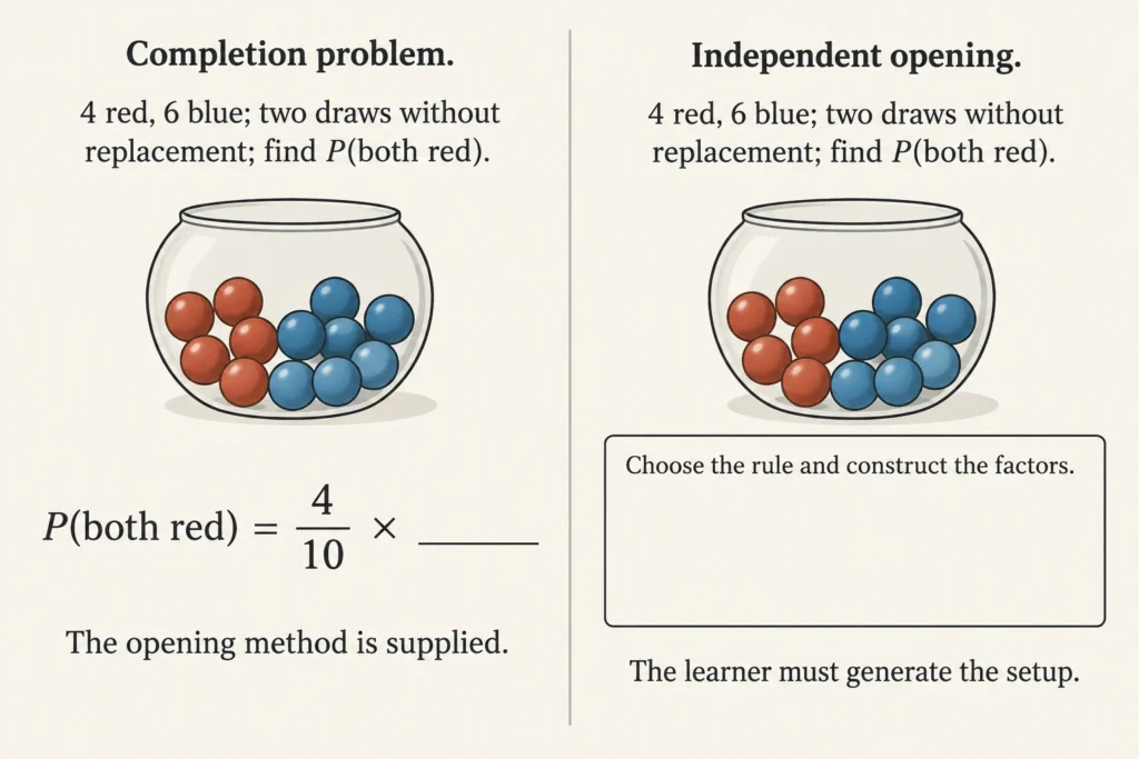 A completion problem supplies the multiplication setup, while an independent problem leaves the rule and factors for the learner to generate.