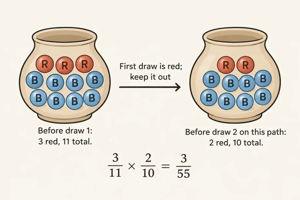 After a red marble is drawn without replacement, the urn changes from three red among eleven marbles to two red among ten.